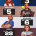 Breaking News: Texas Tech Softball is making moves! They’ve quickly added some of the top transfers in the country, per On3 Sports — and the Red Raiders are just heating up!…….